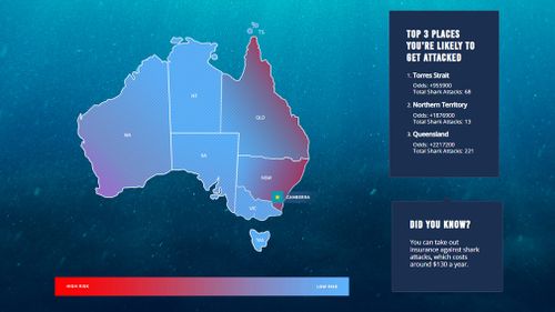 Data collected by Casino.org of shark reports dating back to 1900 in Australia shows the most likely locations for attacks to occur are along the east coast or near Perth.