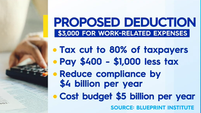 The proposed deduction broken down.