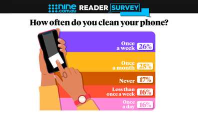 Readers reveal how often they clean their phones