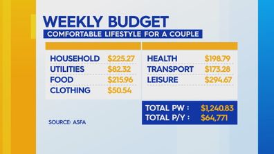 Weekly budget for a couple to have a comfortable lifestyle.