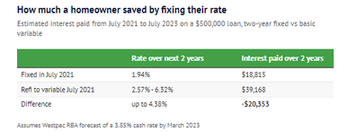 How much a homeowner saved by fixing their rate. 