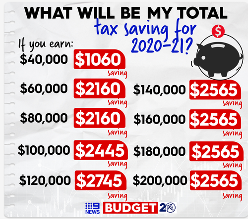 Total tax savings by yearly earnings.