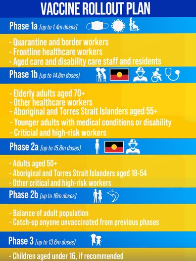 Australia's vaccine rollout is broken down into phases.