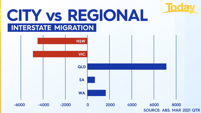 New South Wales and Victoria are losing out as people swap city living for country life.