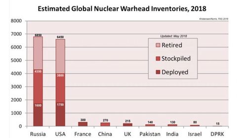 Estimated global nuclear inventories (Federation of American Scientists)