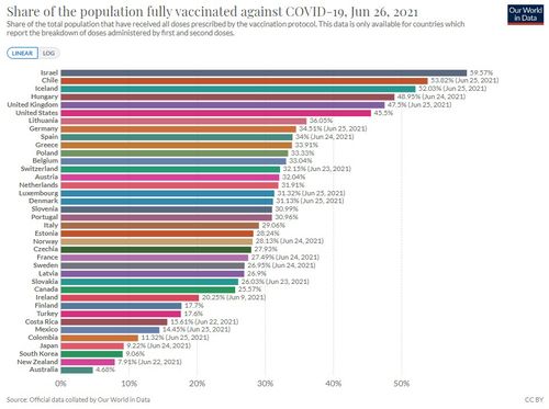Australia is the worst-performing country in the OECD for fully vaccinated adults. Our World in Data states its dataset uses the most recent official numbers from governments and health ministries worldwide. 