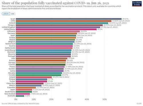 Vaccine ranking covid Ranking COVID