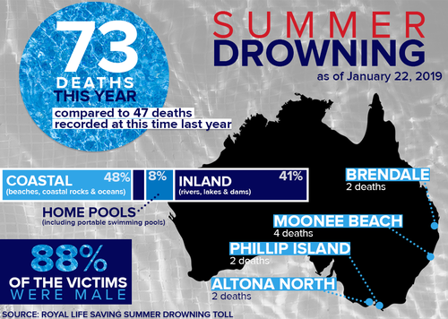 Australian drownings statistics summer 2018/2019
