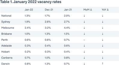 rental market australia domain national report analysis 