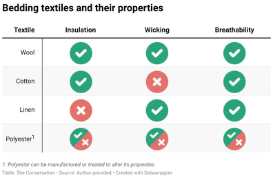 Bedding textiles and their properties table