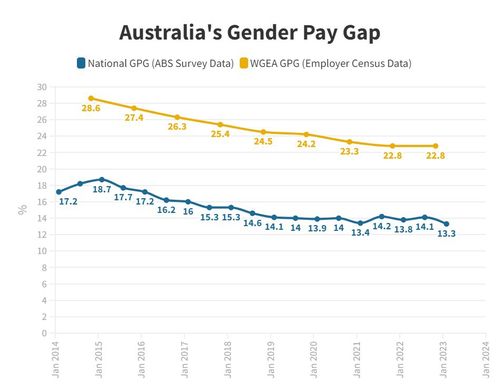 Gender pay gap as of February 2023.