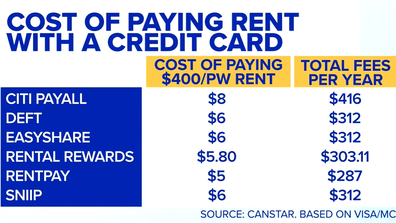 The real cost of paying rents with a credit card.