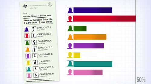 Australia preferential voting system is a majority system.