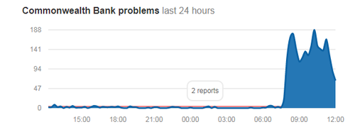 The glitch continues to impact CommBank customers. (Aussie Outages)