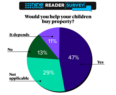 Pie chart graph on survey response to 'would you help your children buy property?'