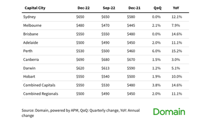 Rent prices, quarterly and yearly change for houses.