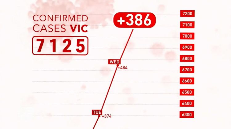 coronavirus victoria hit with 403 new