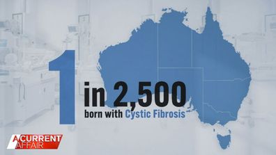 One in 2500 babies are born with CF every year in Australia.