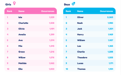 The top 10 most popular baby names for girls and boys in 2022