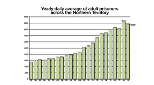 Over the past 20 years, the yearly incarceration average, for adults across all four Territory prisons, has more than tripled.