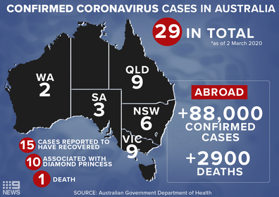 There are 29 confirmed coronavirus cases in Australia as of 2nd March 2020. Graphic