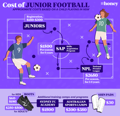 cost of junior football in australia graphic