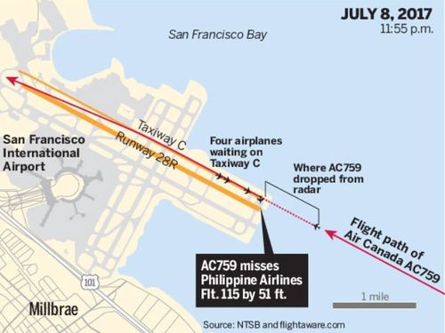 This NTSB graphic shows the path of the Air Canada jet over San Francisco airport and how it almost landed on top of grounded  planes.