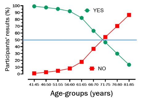 The inability to stand on one leg for 10 seconds in mid to later life is linked to a near doubling in the risk of death from any cause within the next 10 years, according to a study of 1702 participants aged 51–75.