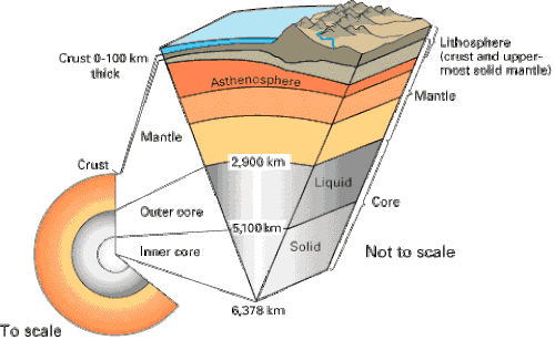 The mantle lies between Earth's dense, super-heated core and the thin outer layer known as the crust. 