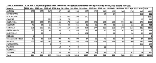 The number of patients waiting longer than the 10-minute window for full lights and sirens” emergency calls in Bankstown increased. (9NEWS)