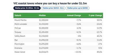 victorian coastal towns where you can buy a house for under 1.5 million domain