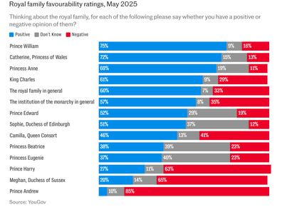 A YouGov poll, out May 14 2025, has charted the popularity of the British royal family members.