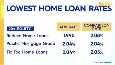 Lowest home loan rates in nation.