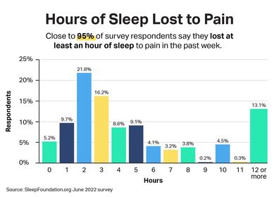 sleep lost to pain