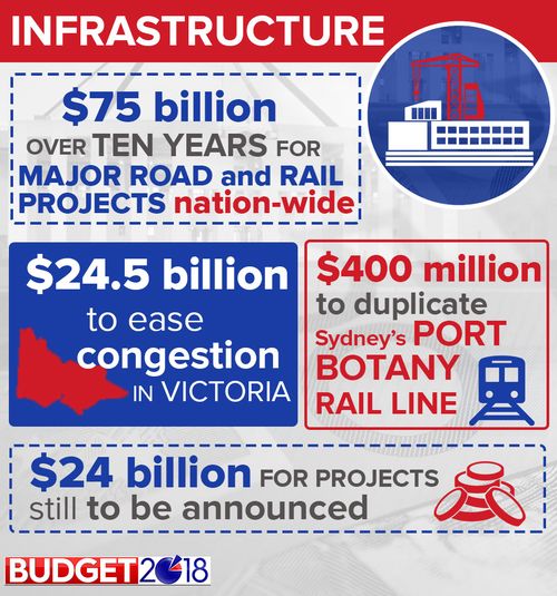 The government will spend $75 billion on infrastructure. (9NEWS)