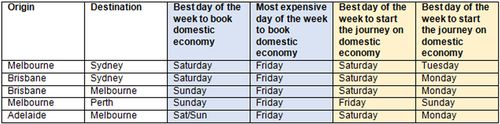 Air travel insights for popular domestic routes (based on ATP for cheapest and most expensive days of the week)