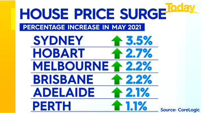 House prices rose in all capitals in May. 