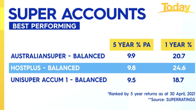 Best performing super funds.