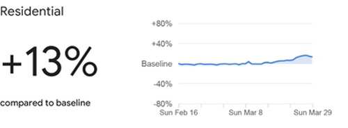 The Google data for Residential