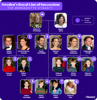 The Swedish royal family line of succession / Bernadotte dynasty