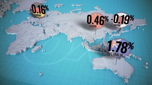 Australia's annual population growth rate is higher than that of many other countries.