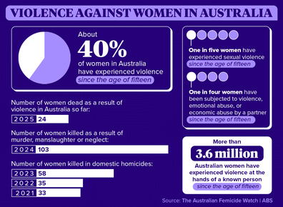 Violence against women in Australia has been a significant issue for decades.