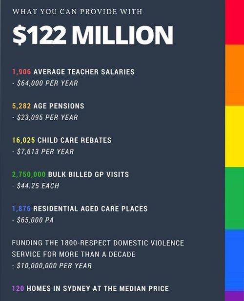A graphic outlining possible uses for the $122 million has been widely shared on social media. (Facebook/Dan Murphy)