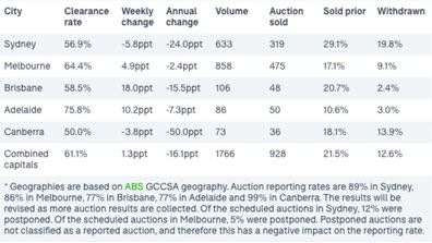 Domain auction results and clearance rates for Saturday September 7, 2022.