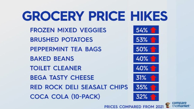 Grocery price hikes January 2024