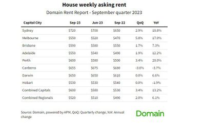 average weekly asking rent for houses domain 