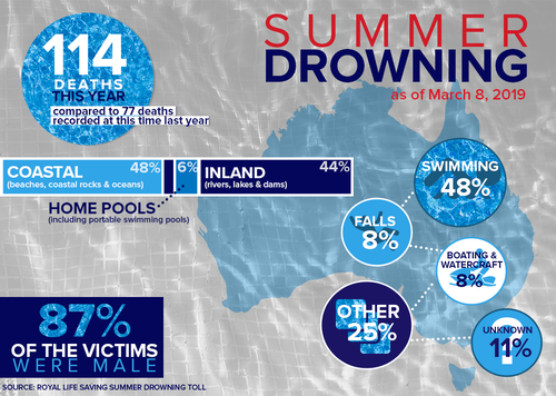 Drownings Australia summer death toll Royal Life Saving Australia