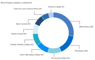 Bluebell research on settling sounds of babies. 