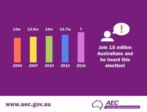 The AEC estimates that 18% of 18 to 24 year olds are unenrolled (Australian Electoral Commission)