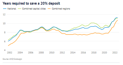 Years required to save a 20 per cent deposit.